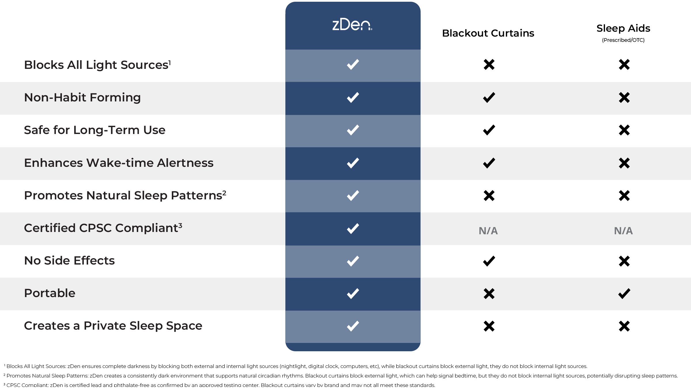 Comparison Chart of Sleep Solutions: zDen vs. Blackout Curtains vs. Sleep Aids. The chart highlights how zDen, unlike blackout curtains and sleep aids, blocks all light sources (indoors and out), promotes natural sleep patterns, supports sleep health without possible side effects, is safe for long-term use, travel-friendly, and CPSC compliant. sleep mask, eye mask sleep, eye mask, sleep deeper, good sleep, CPAP mask, sleep well, best sleep aid, dream tent, twin bed tent.