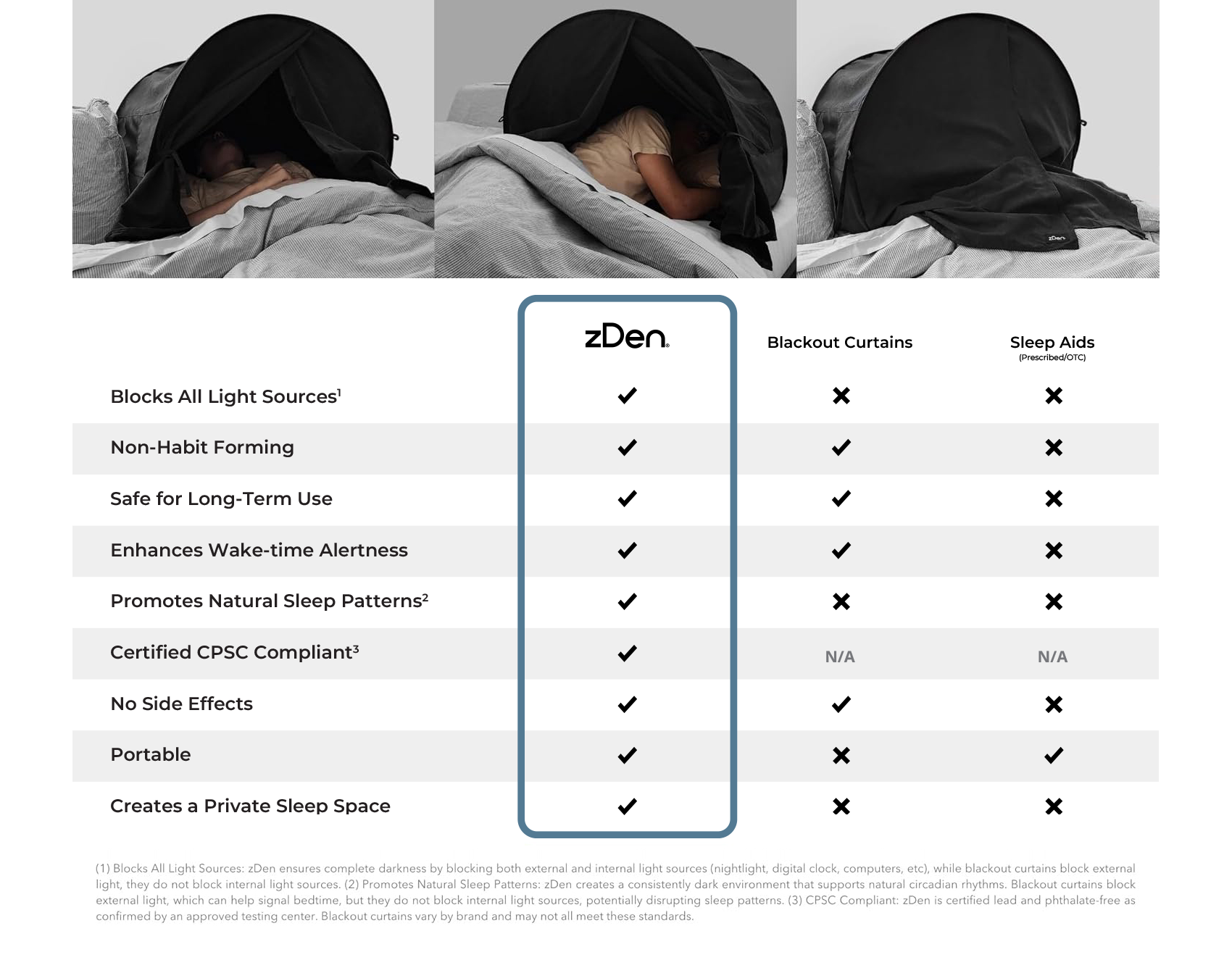 Chart comparing zDen, Blackout Curtains, and Sleep Aids, highlighting zDen's comprehensive features like blocking all light, non-habit forming use, safety, and portability.