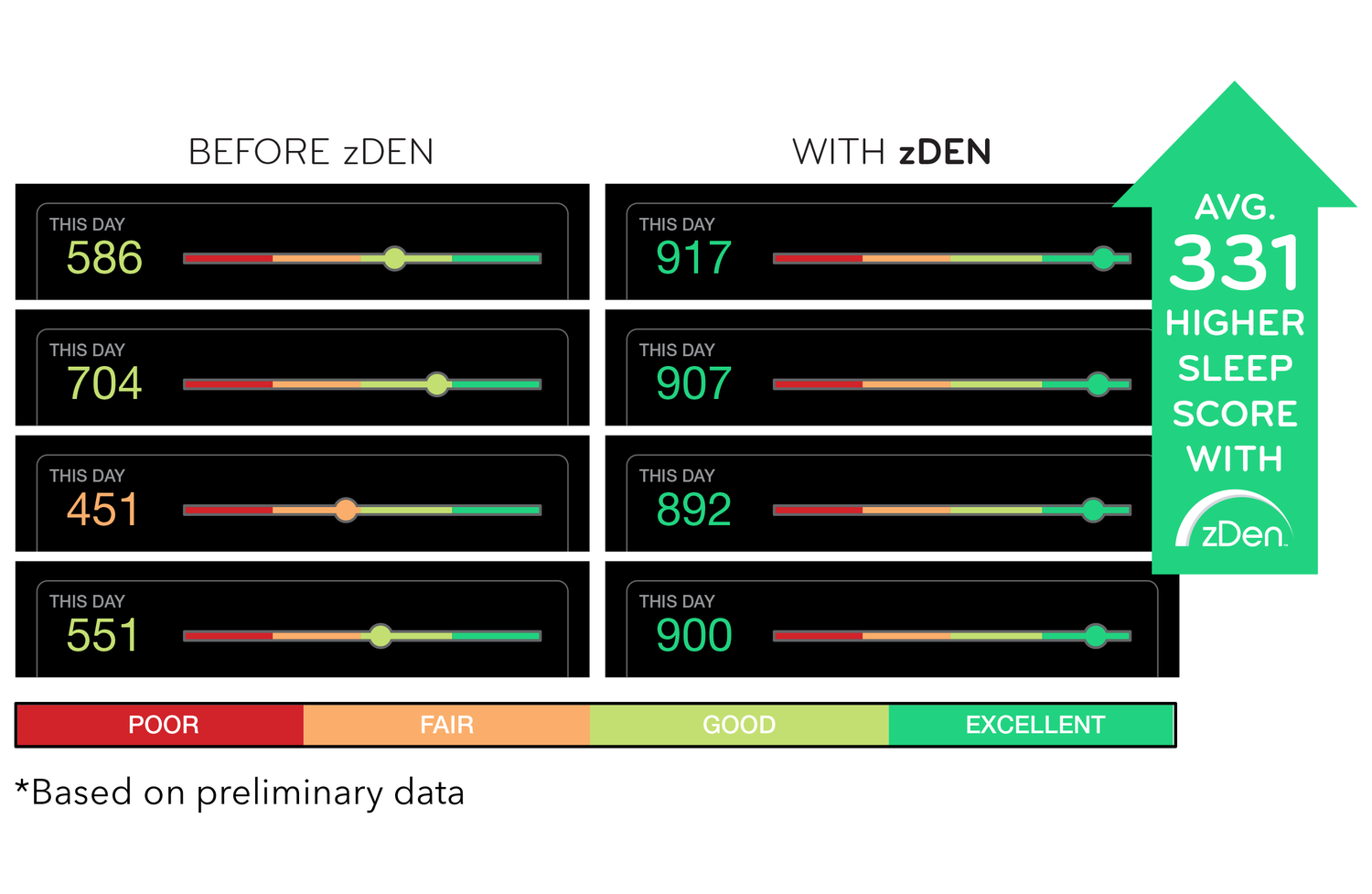 zDen better sleep Apple Watch SleepScore Excellent score. More deep sleep, Sleep deeper.