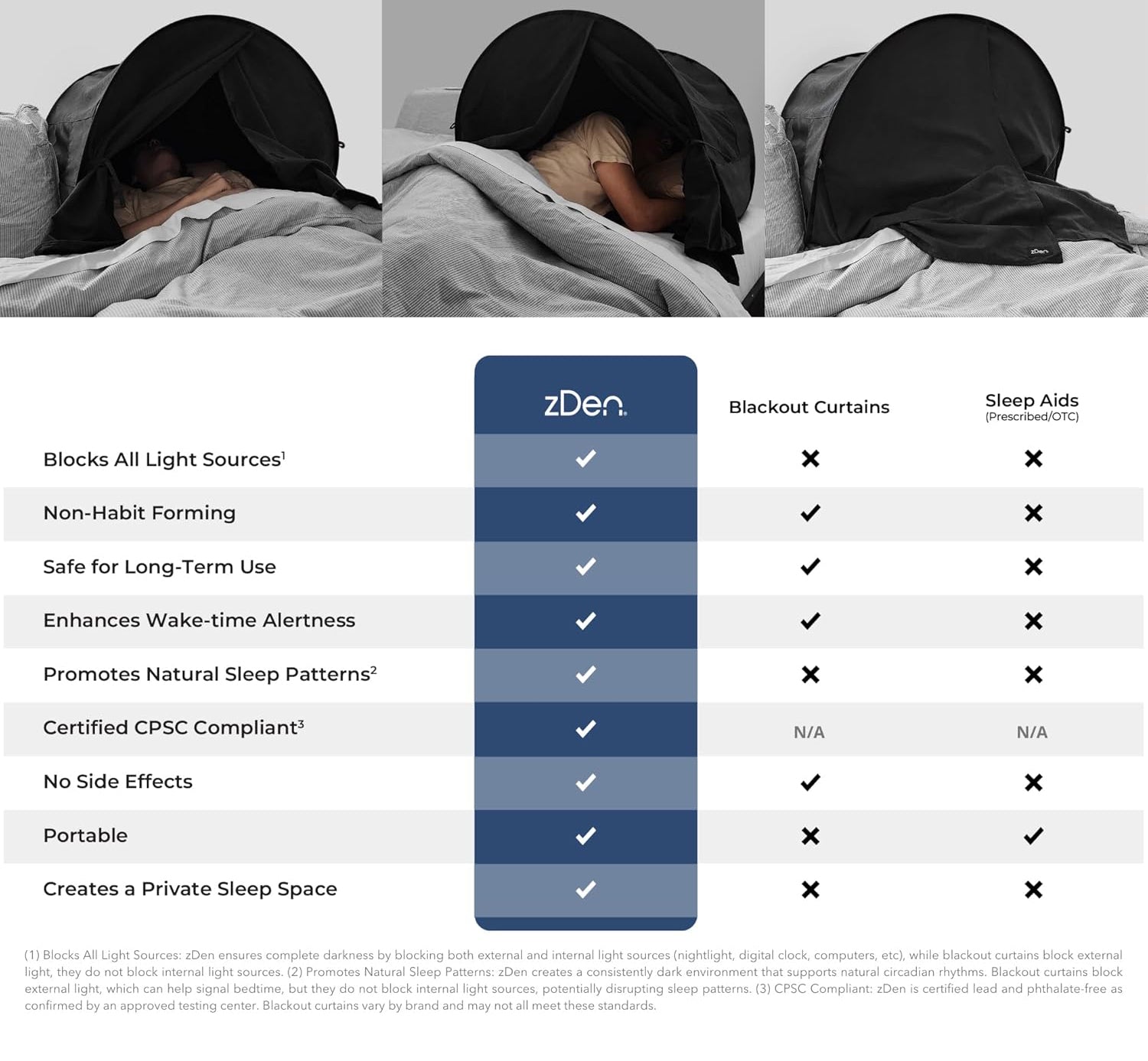 Chart comparing zDen, Blackout Curtains, and Sleep Aids, highlighting zDen's comprehensive features like blocking all light, non-habit forming use, safety, and portability.